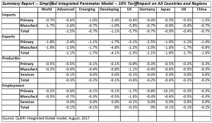 10% Tariff Impact on All Countries & Regions