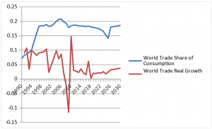 World Trade Share of Consumption / World Trade Real Growth