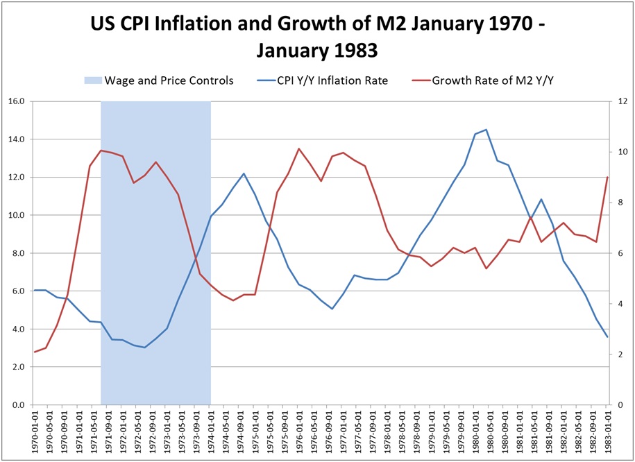 Federal Reserve Independence – Under Attack Again - M2 Growth Chart