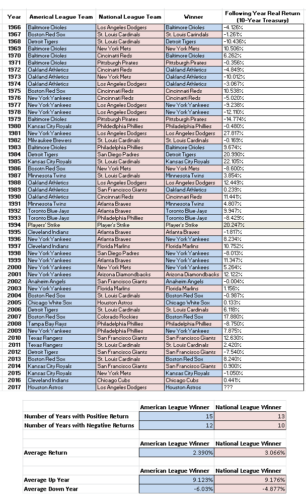 How the BOND MARKET did in the calendar year following a World Series win by either the American League or National League