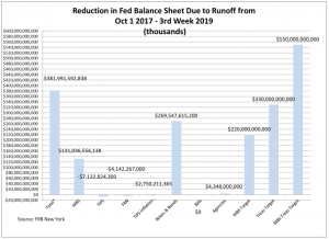 Reduction in Fed Balance Sheet due to Runoff from Oct 1 2017 - 3rd Week 2019