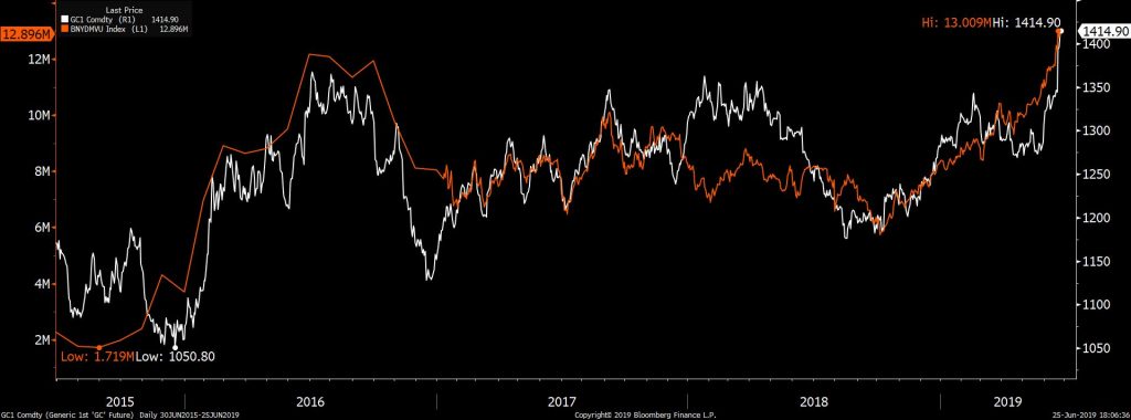 Gold vs. NIRP