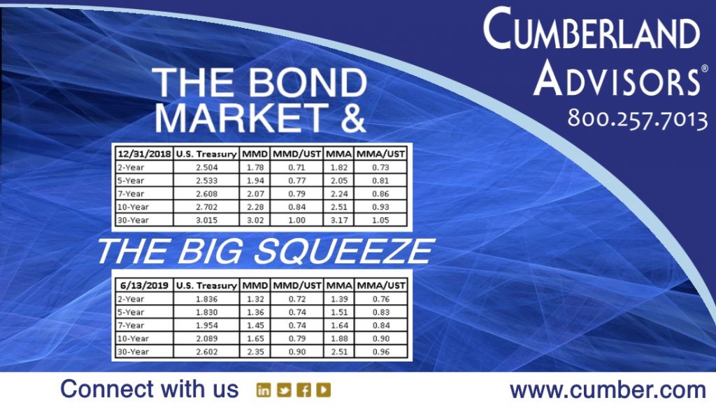Market Commentary - Cumberland Advisors - The Big Squeeze (Municipal Bonds)