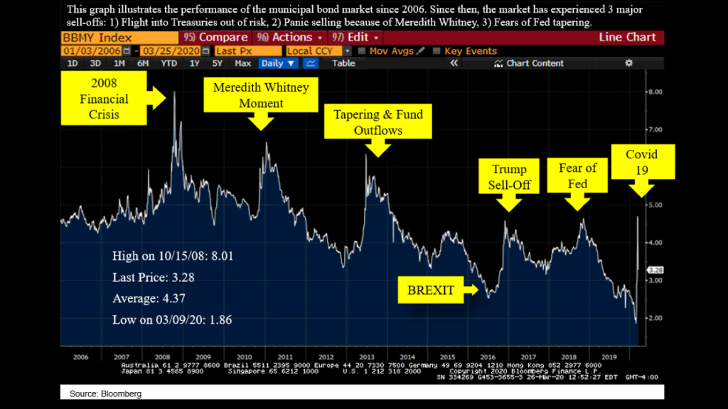 Performance of Muni Bond Market since 2006