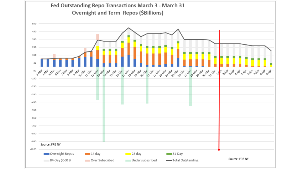 Eisenbeis Chart - Fed Outstanding Repo Transactions March 2020 Overnight & Term Repos ($Billions)