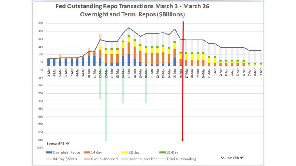 Fed Outstanding Repo Transactions March 2020 Overnight & Term Repos ($Billions). Chart by Robert Eisenbeis, Ph.D.