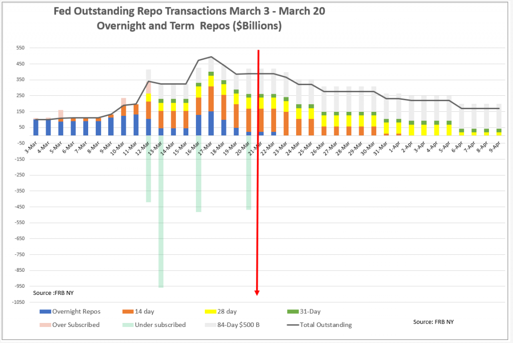 Fed Outstanding Repo Transactions March 3 - March 20