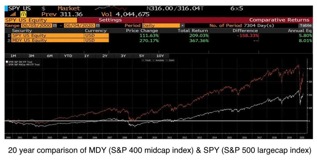 20 year comparison of MDY (the S&P 400 midcap index) and SPY (the S&P 500 largecap index)