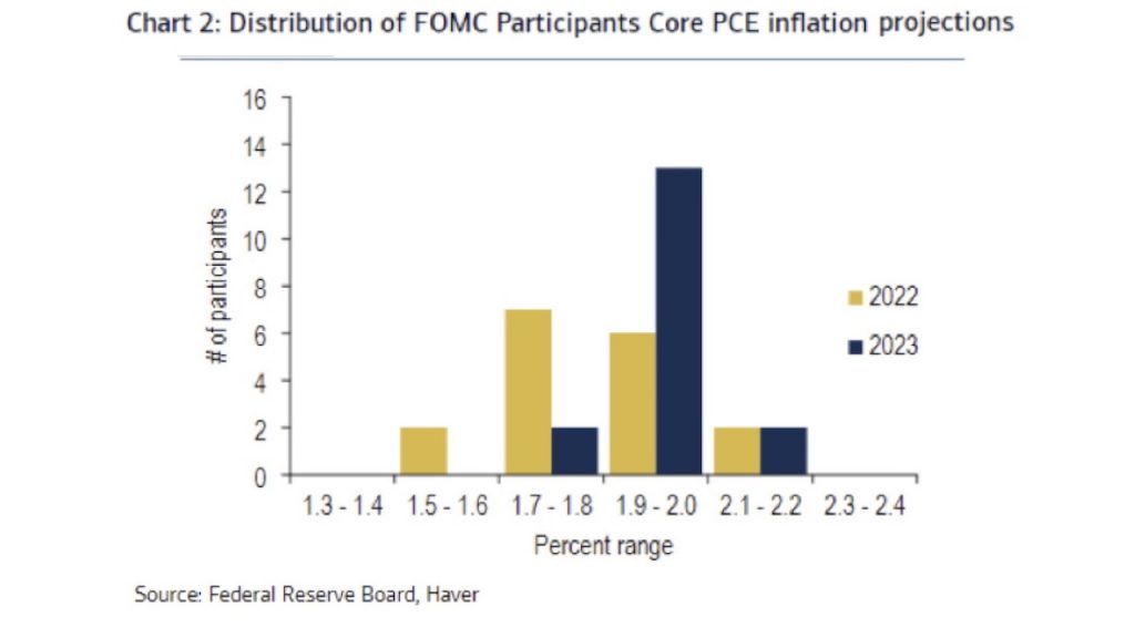 Fed Data-driven - Inflation Chart